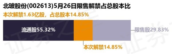 股票配资免费 北玻股份(002613)1.63亿股限售股将于5月26日解禁, 占总股本14.85%